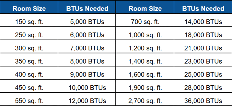 Table showing AC BTU requirement for each room sizes