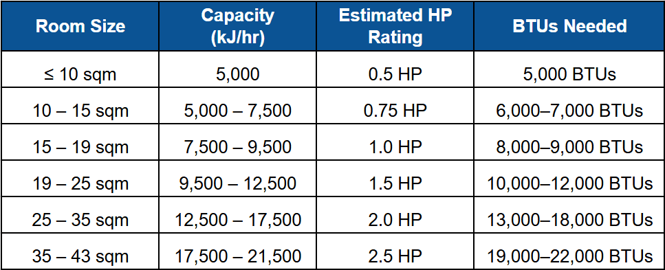 table showing correct air conditioner BTU for room size