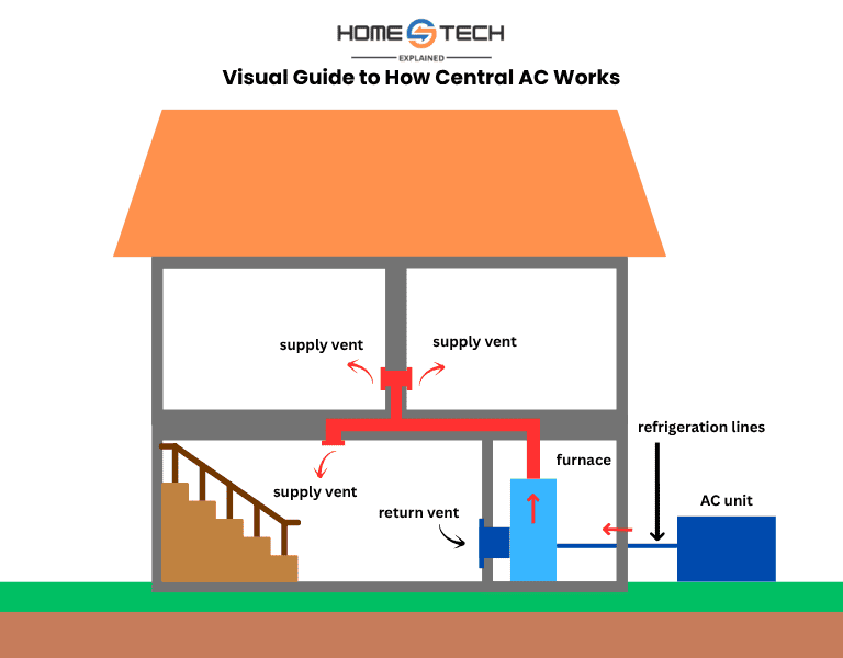 Visual Guide to How Central AC Works